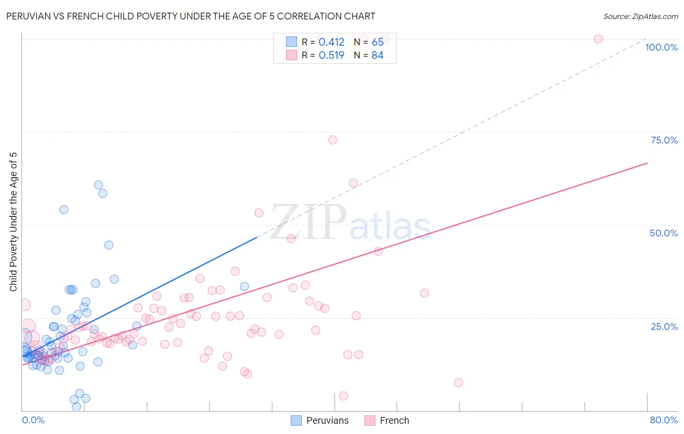 Peruvian vs French Child Poverty Under the Age of 5