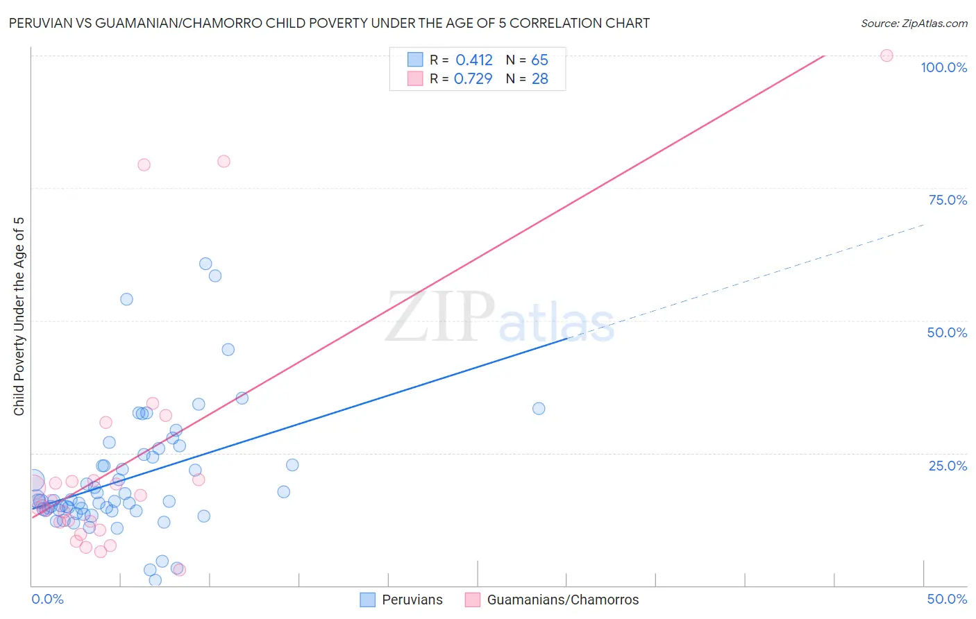 Peruvian vs Guamanian/Chamorro Child Poverty Under the Age of 5