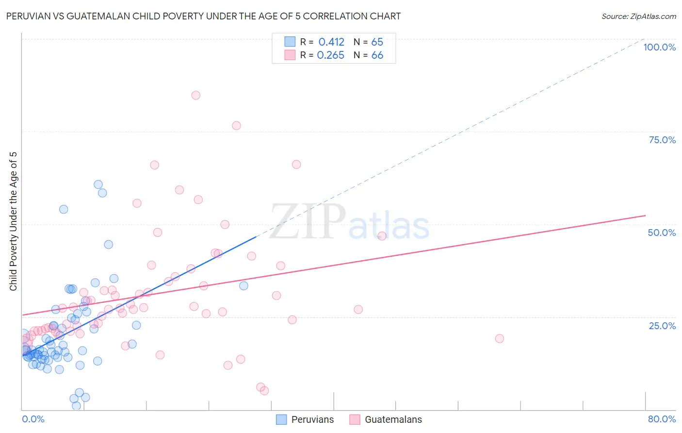 Peruvian vs Guatemalan Child Poverty Under the Age of 5
