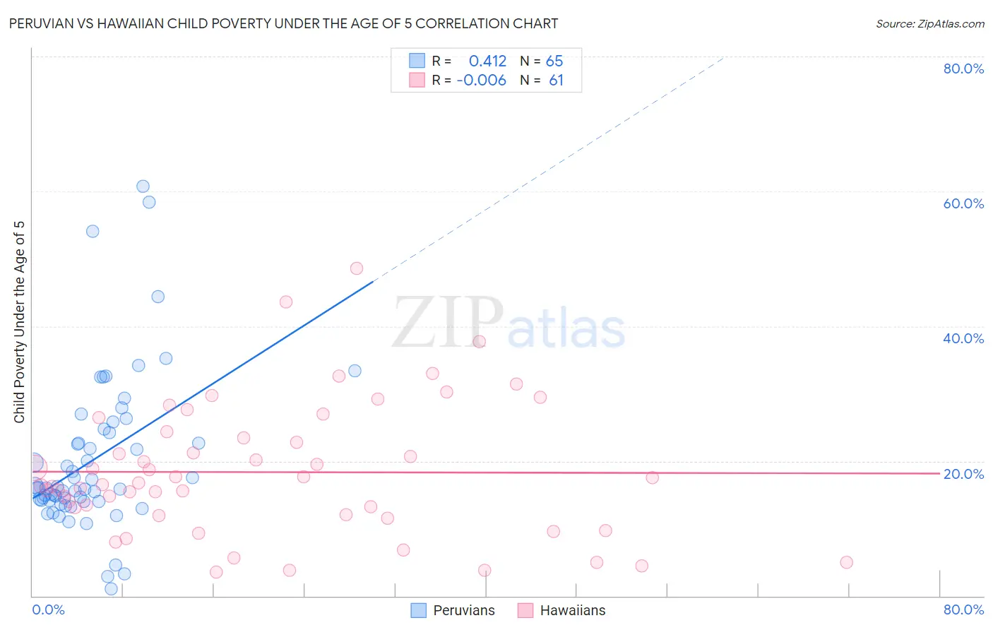 Peruvian vs Hawaiian Child Poverty Under the Age of 5