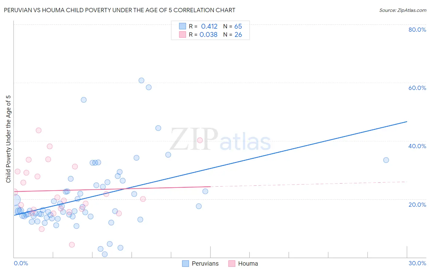 Peruvian vs Houma Child Poverty Under the Age of 5