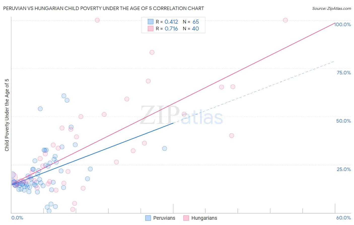 Peruvian vs Hungarian Child Poverty Under the Age of 5