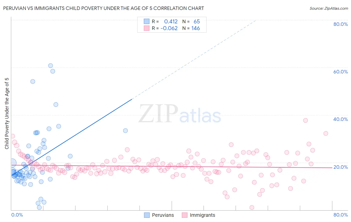 Peruvian vs Immigrants Child Poverty Under the Age of 5