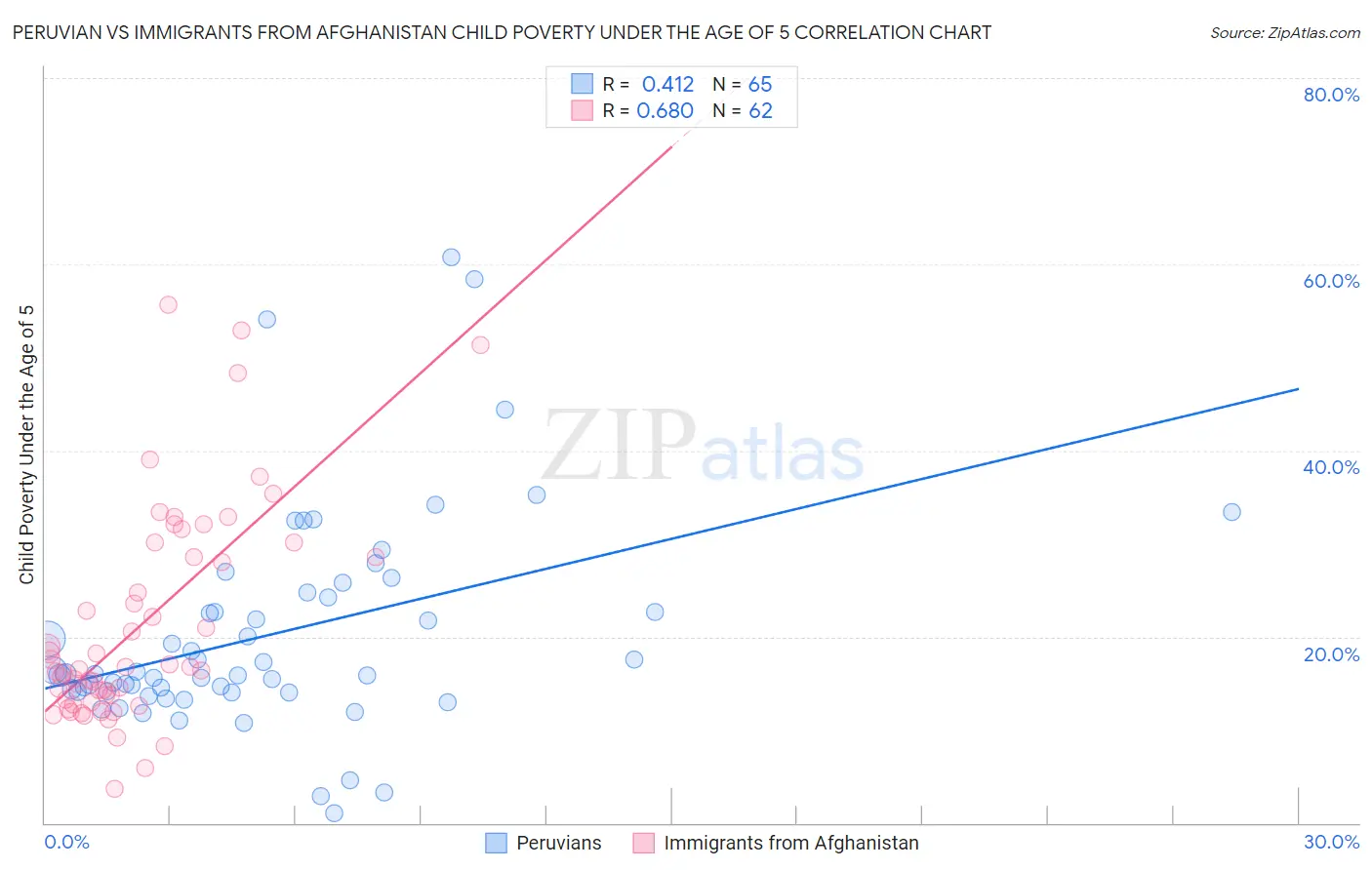 Peruvian vs Immigrants from Afghanistan Child Poverty Under the Age of 5