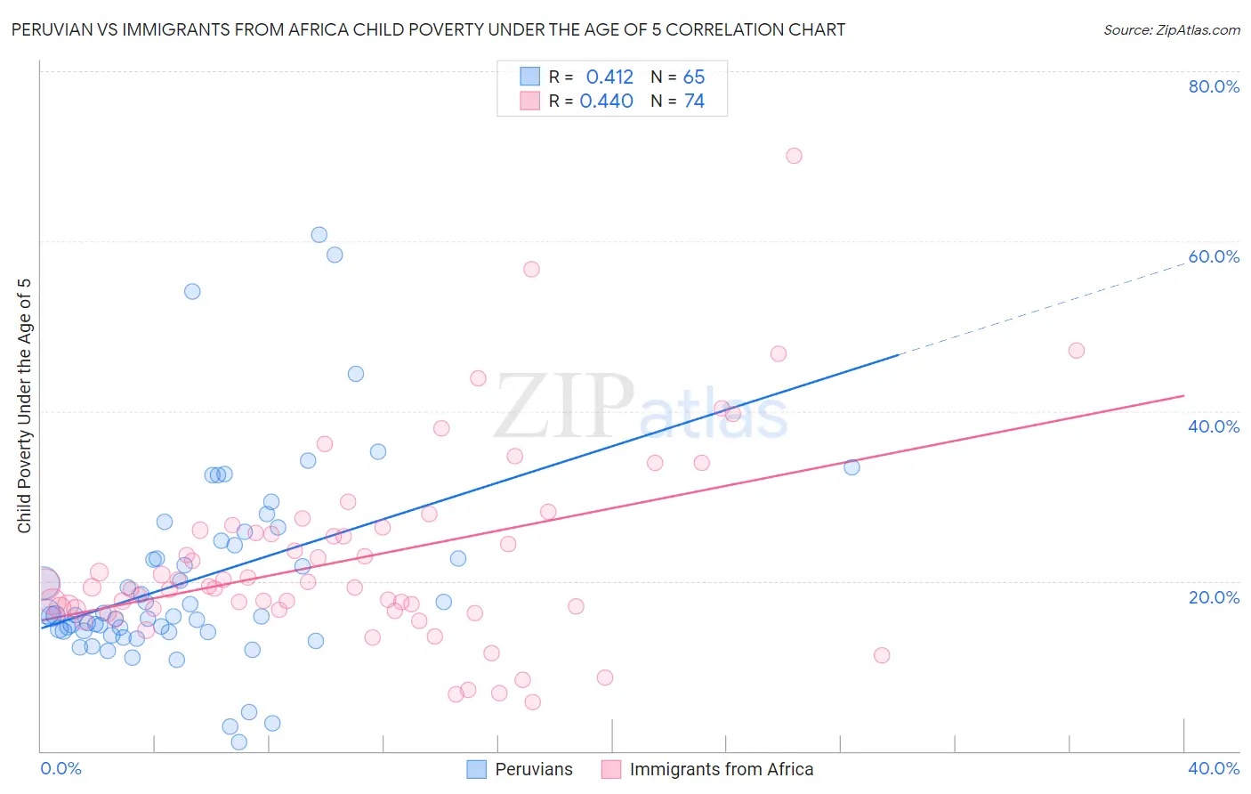 Peruvian vs Immigrants from Africa Child Poverty Under the Age of 5