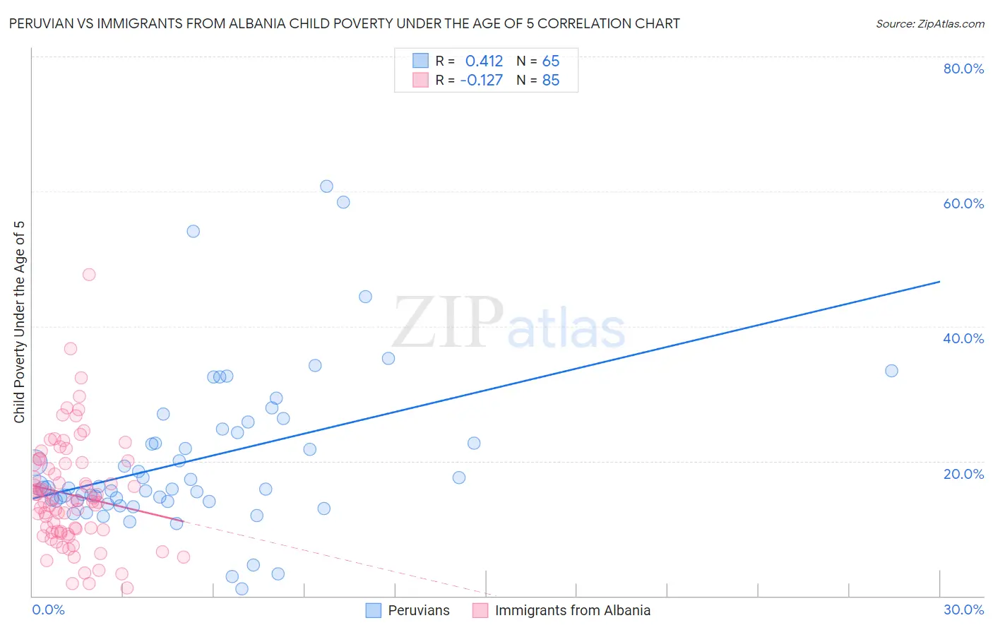 Peruvian vs Immigrants from Albania Child Poverty Under the Age of 5