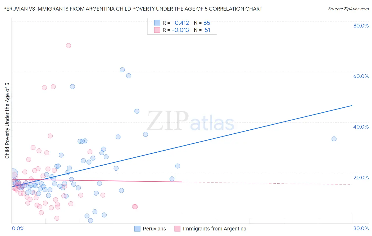 Peruvian vs Immigrants from Argentina Child Poverty Under the Age of 5