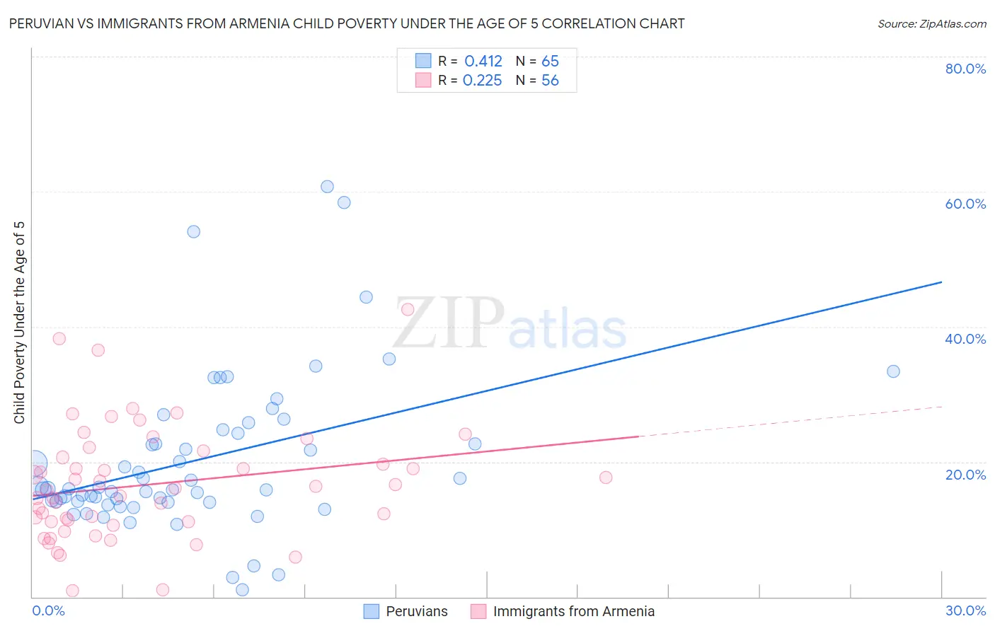 Peruvian vs Immigrants from Armenia Child Poverty Under the Age of 5