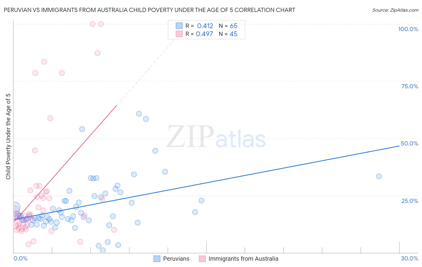Peruvian vs Immigrants from Australia Child Poverty Under the Age of 5