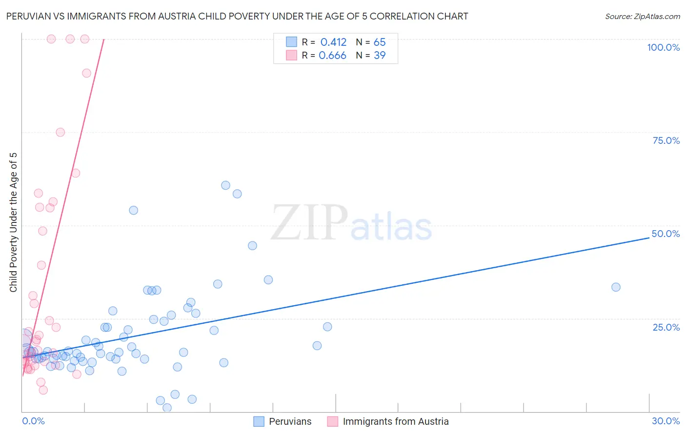 Peruvian vs Immigrants from Austria Child Poverty Under the Age of 5