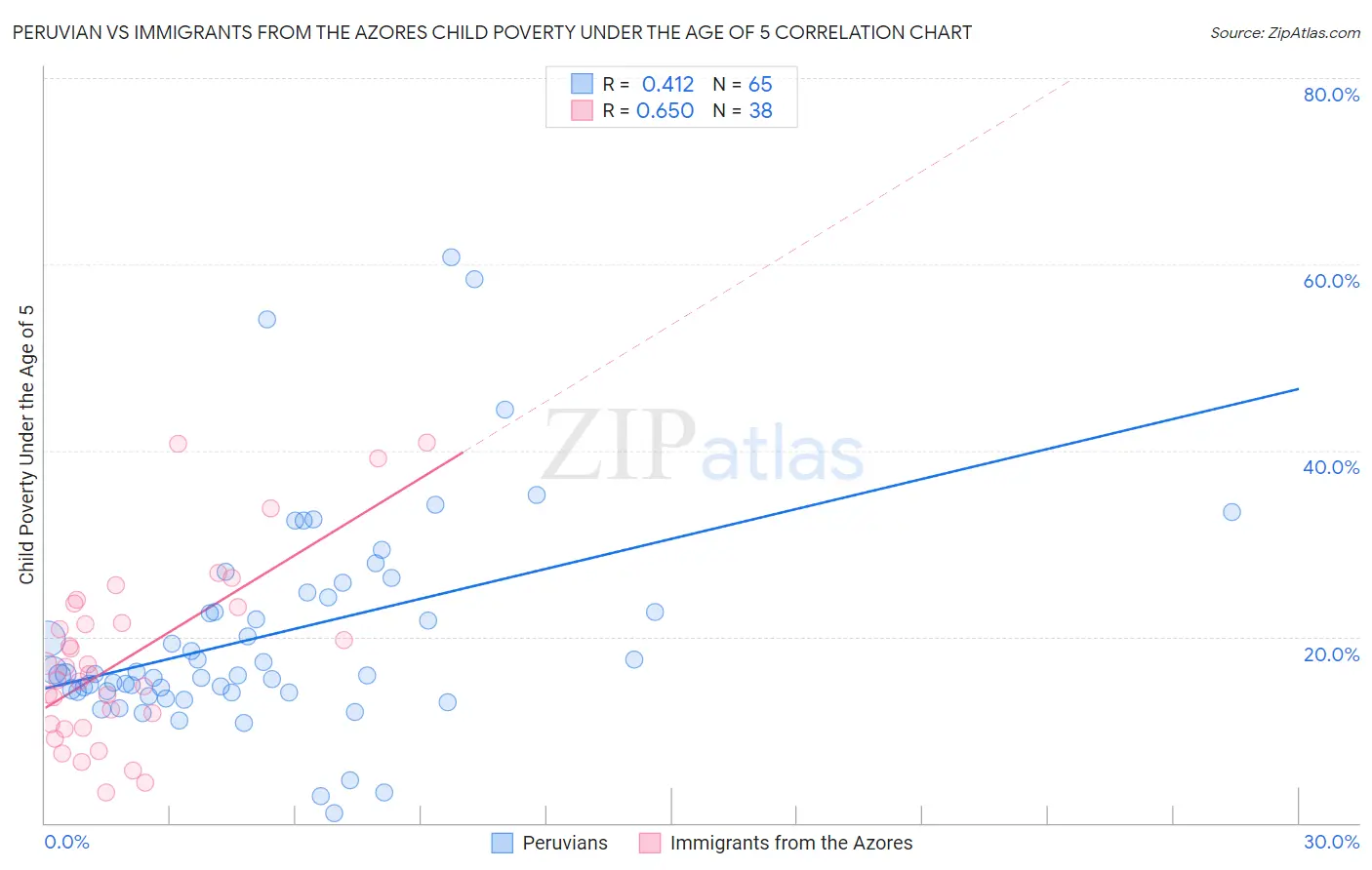 Peruvian vs Immigrants from the Azores Child Poverty Under the Age of 5