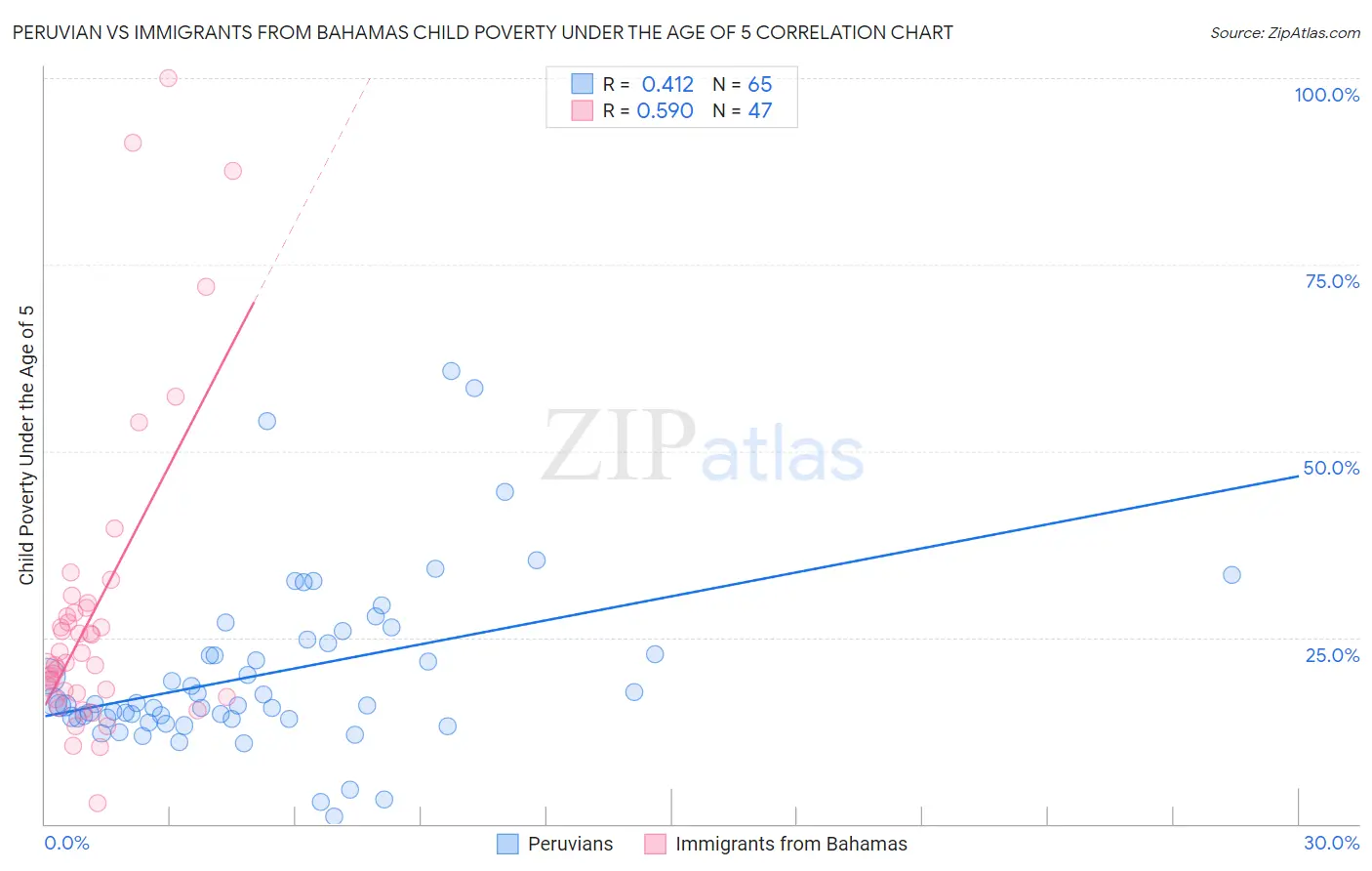 Peruvian vs Immigrants from Bahamas Child Poverty Under the Age of 5