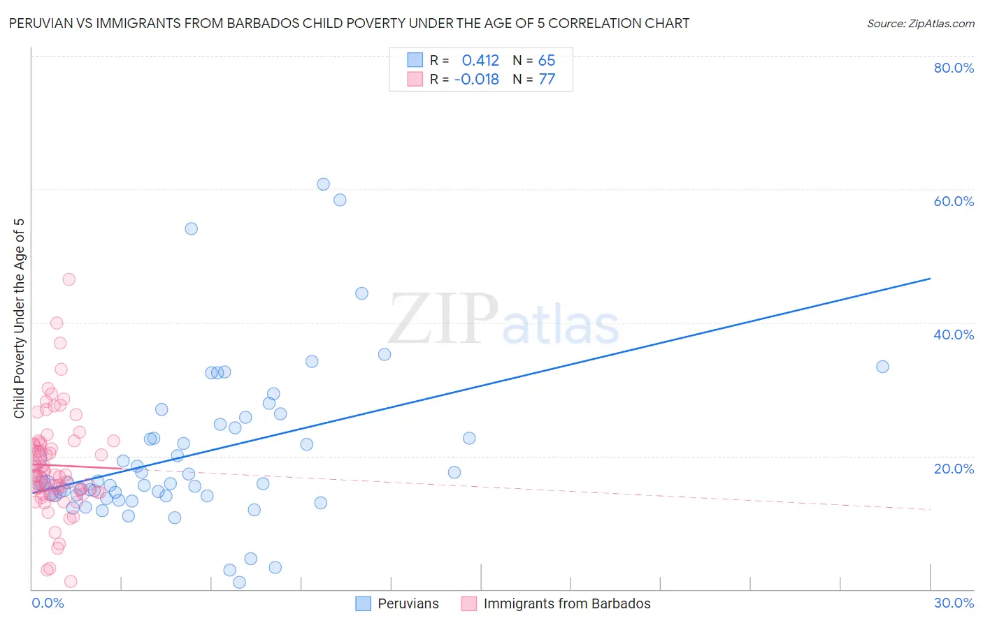Peruvian vs Immigrants from Barbados Child Poverty Under the Age of 5