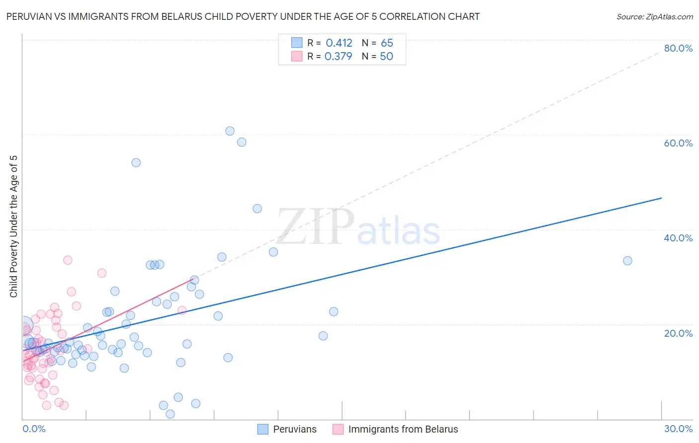 Peruvian vs Immigrants from Belarus Child Poverty Under the Age of 5