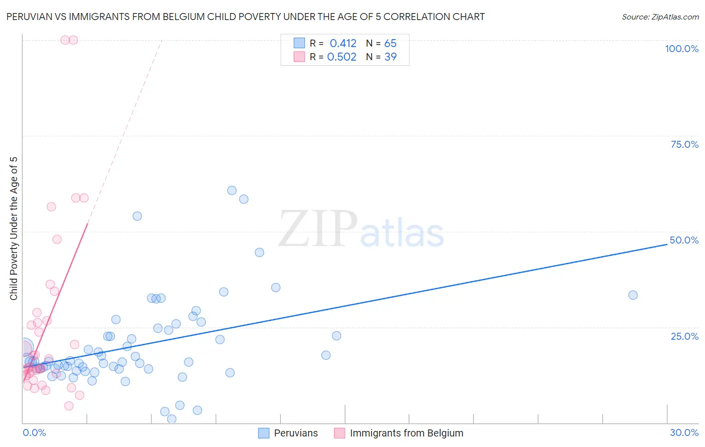 Peruvian vs Immigrants from Belgium Child Poverty Under the Age of 5