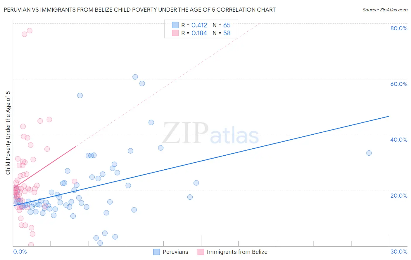 Peruvian vs Immigrants from Belize Child Poverty Under the Age of 5