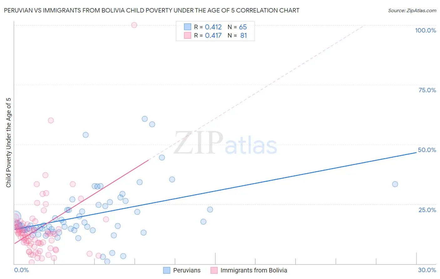 Peruvian vs Immigrants from Bolivia Child Poverty Under the Age of 5