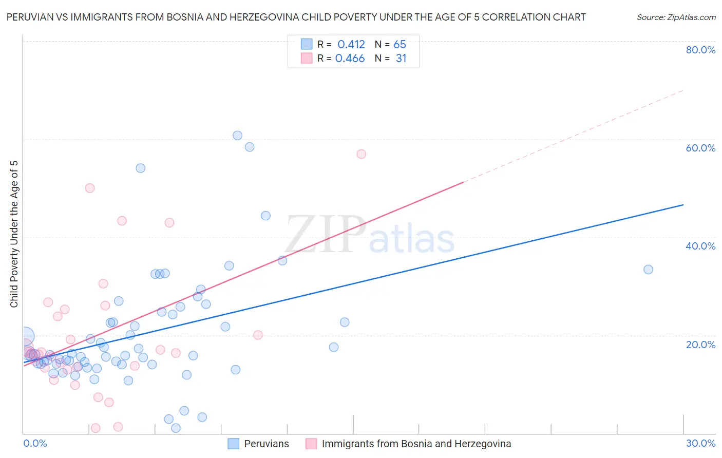 Peruvian vs Immigrants from Bosnia and Herzegovina Child Poverty Under the Age of 5