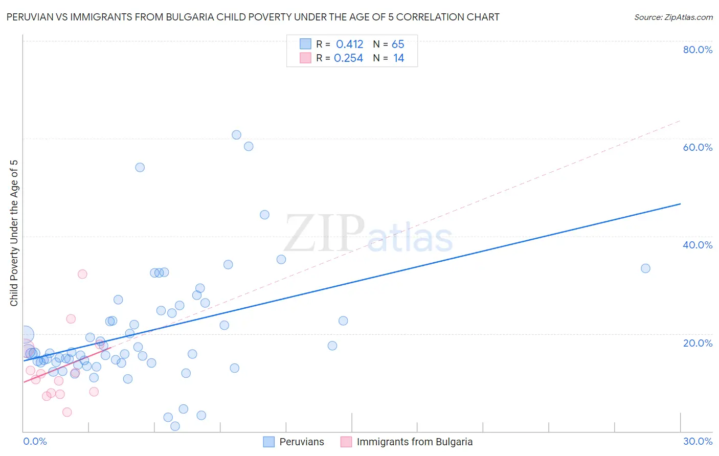 Peruvian vs Immigrants from Bulgaria Child Poverty Under the Age of 5