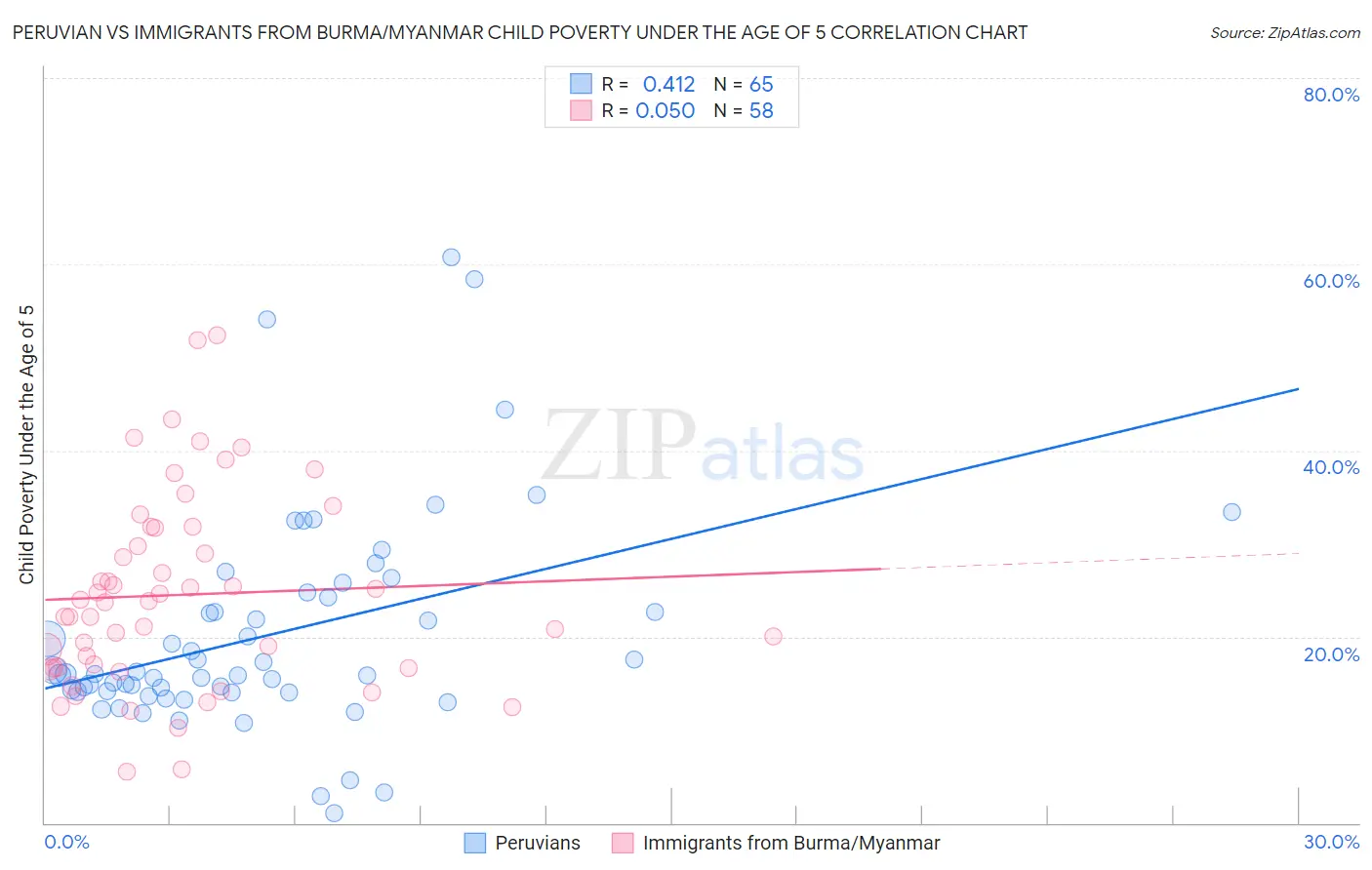 Peruvian vs Immigrants from Burma/Myanmar Child Poverty Under the Age of 5