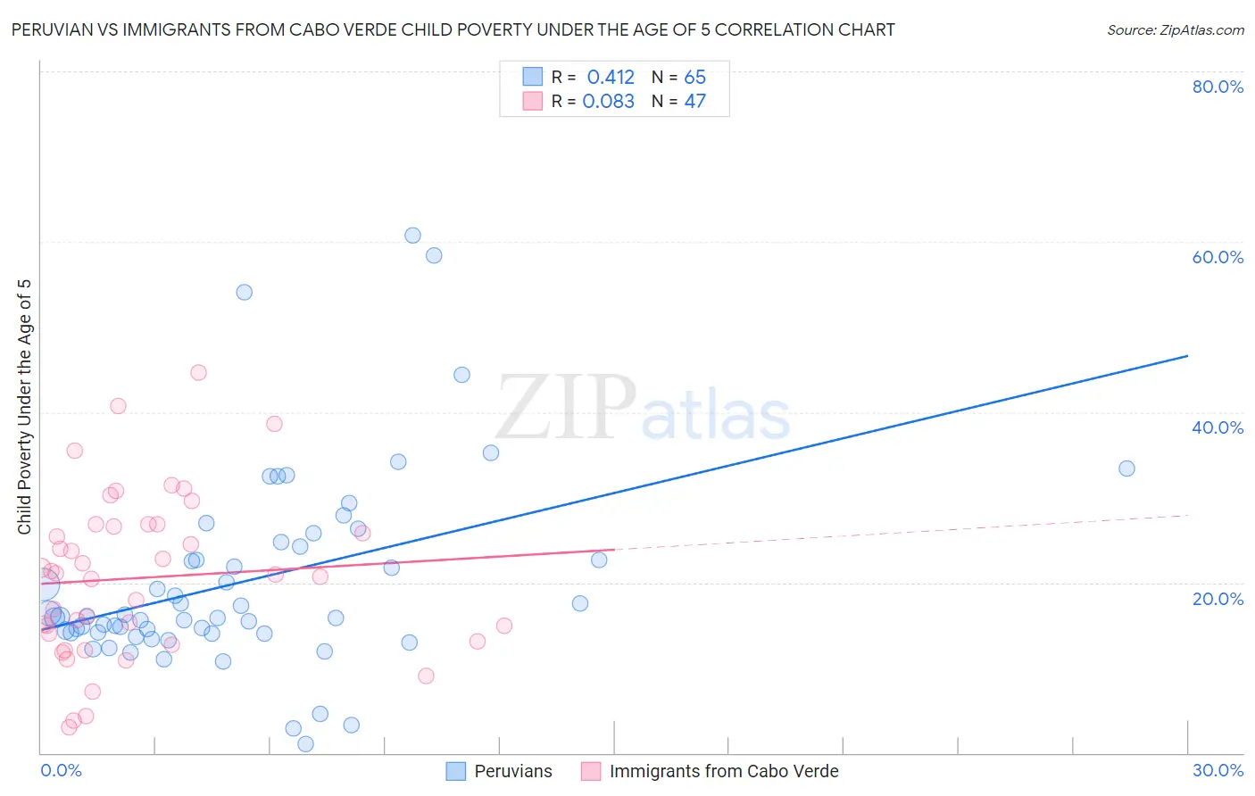 Peruvian vs Immigrants from Cabo Verde Child Poverty Under the Age of 5