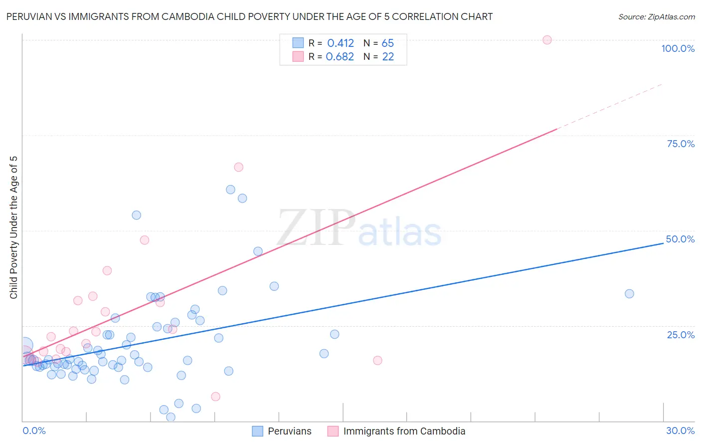 Peruvian vs Immigrants from Cambodia Child Poverty Under the Age of 5