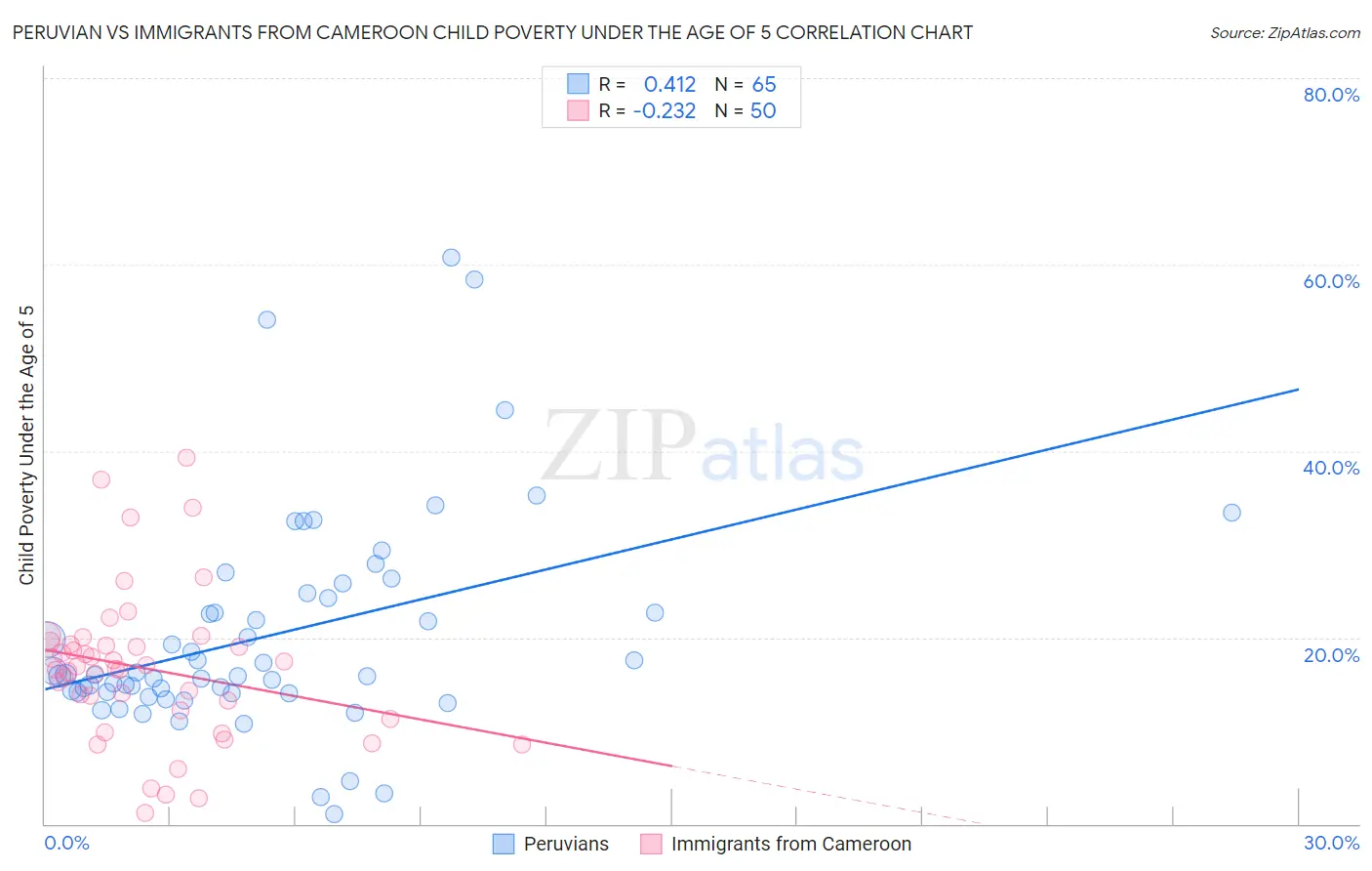Peruvian vs Immigrants from Cameroon Child Poverty Under the Age of 5