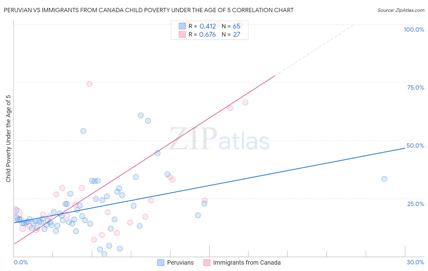 Peruvian vs Immigrants from Canada Child Poverty Under the Age of 5