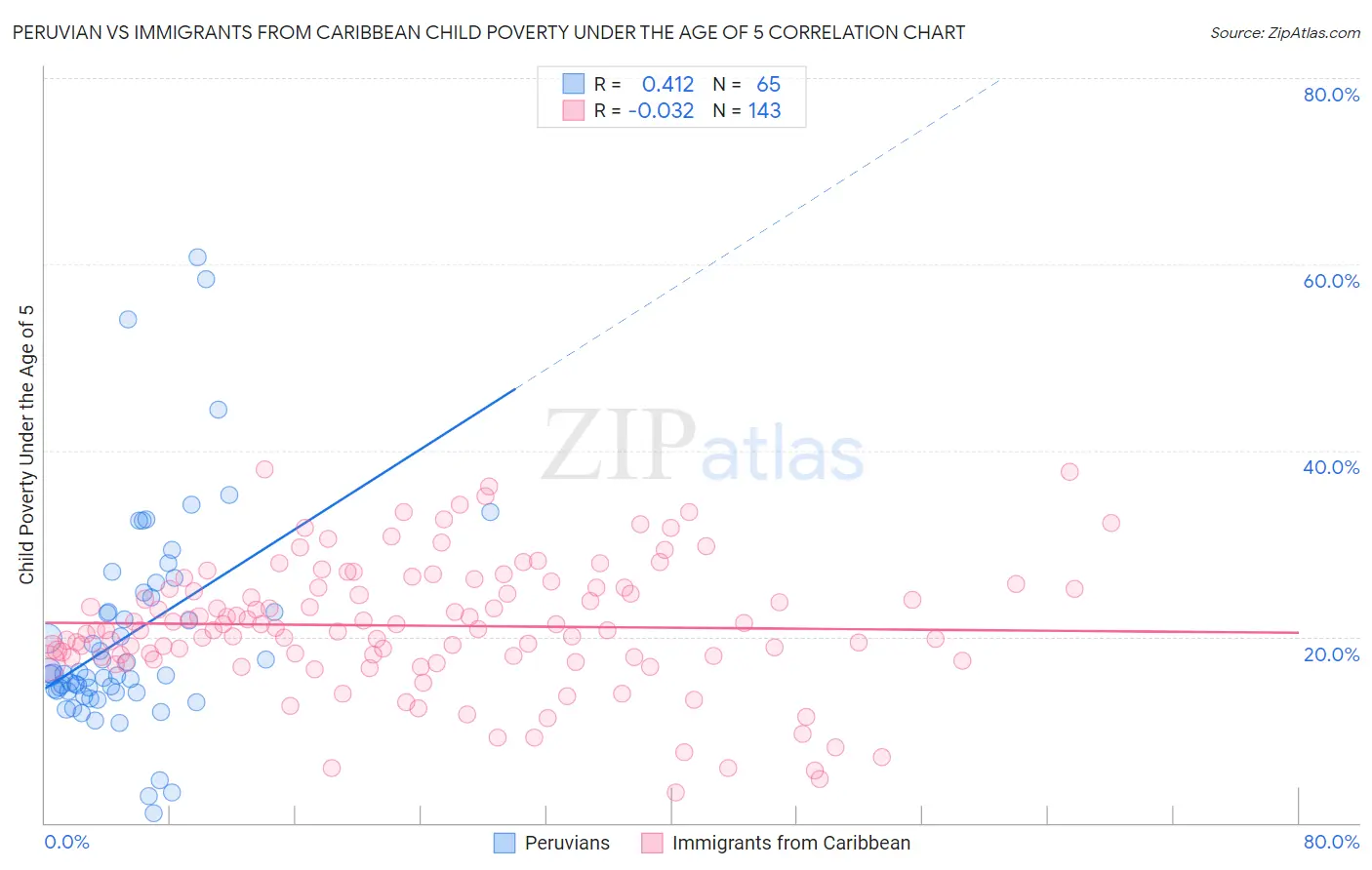 Peruvian vs Immigrants from Caribbean Child Poverty Under the Age of 5