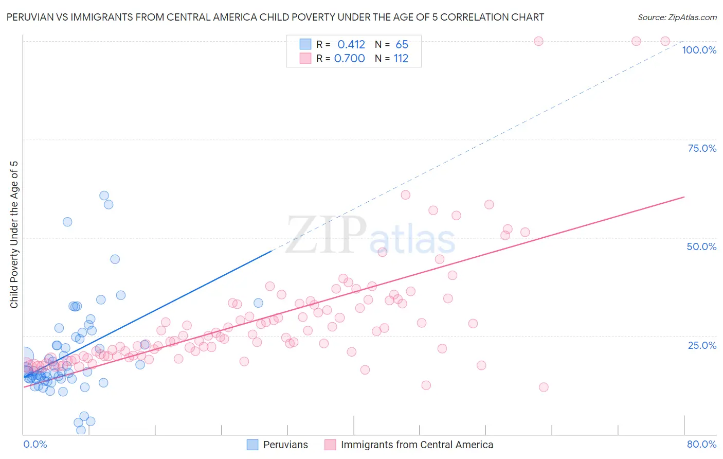 Peruvian vs Immigrants from Central America Child Poverty Under the Age of 5