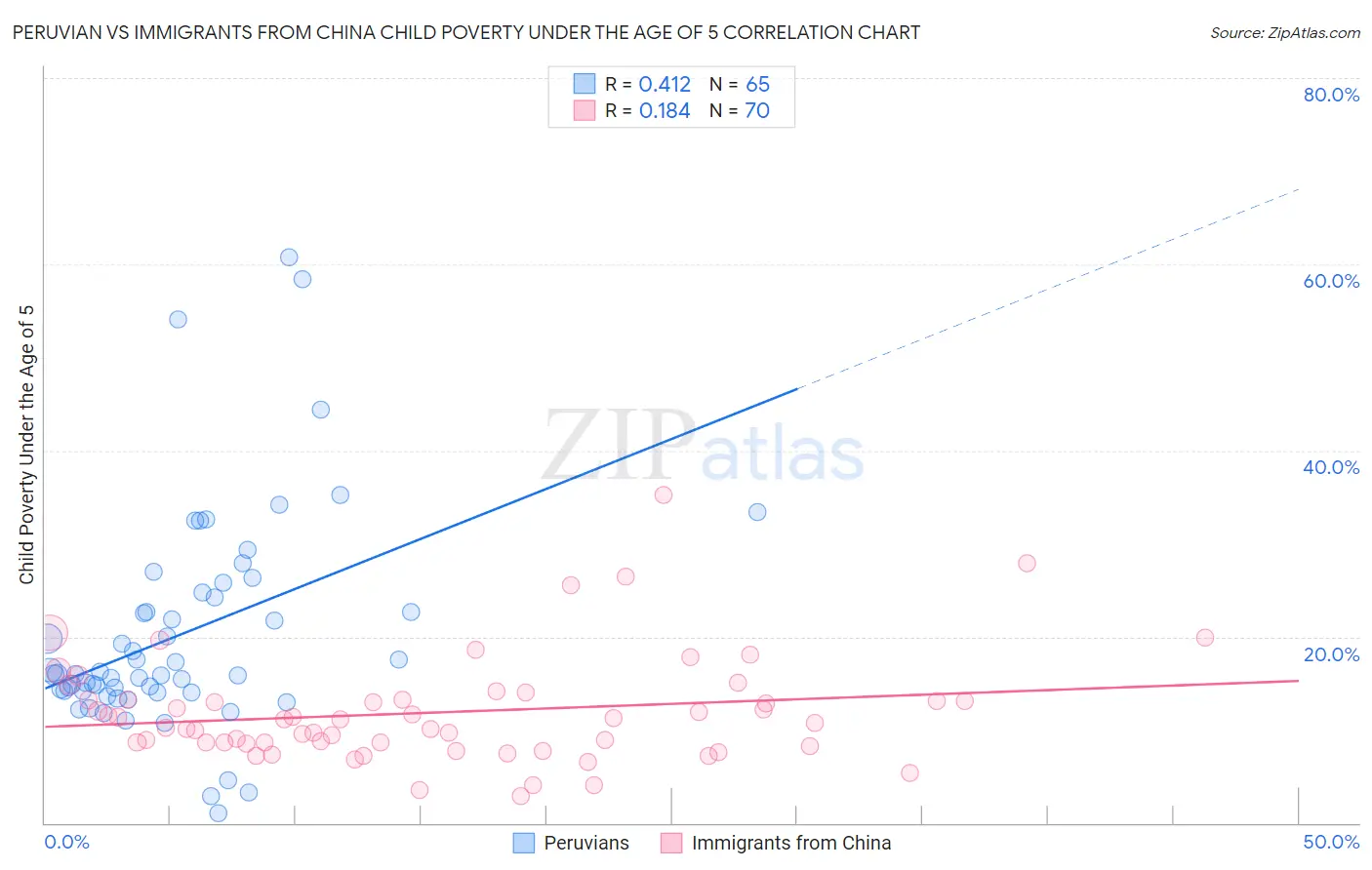 Peruvian vs Immigrants from China Child Poverty Under the Age of 5