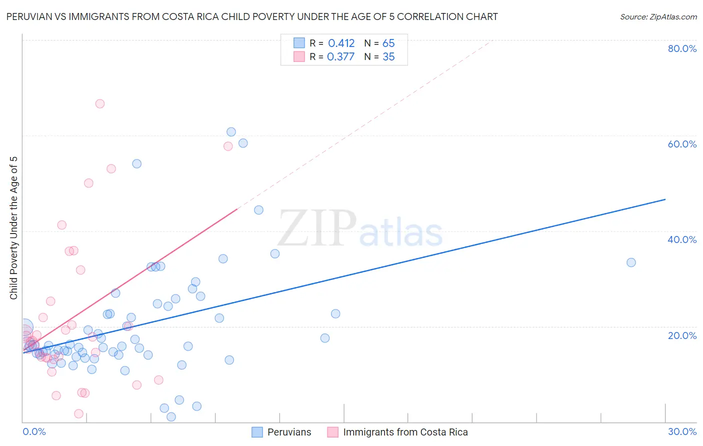 Peruvian vs Immigrants from Costa Rica Child Poverty Under the Age of 5