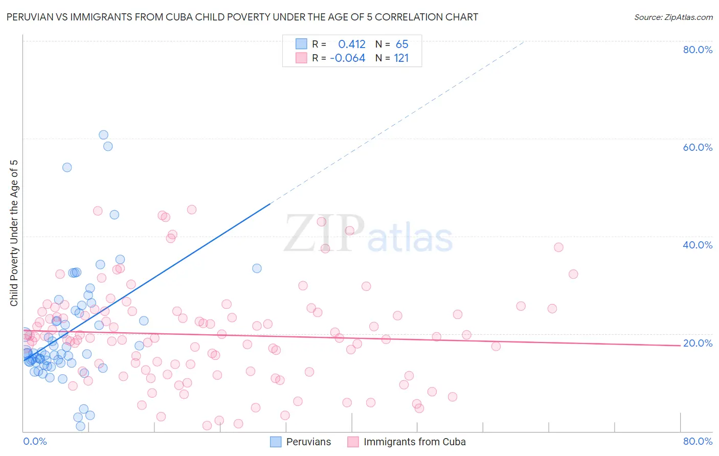 Peruvian vs Immigrants from Cuba Child Poverty Under the Age of 5