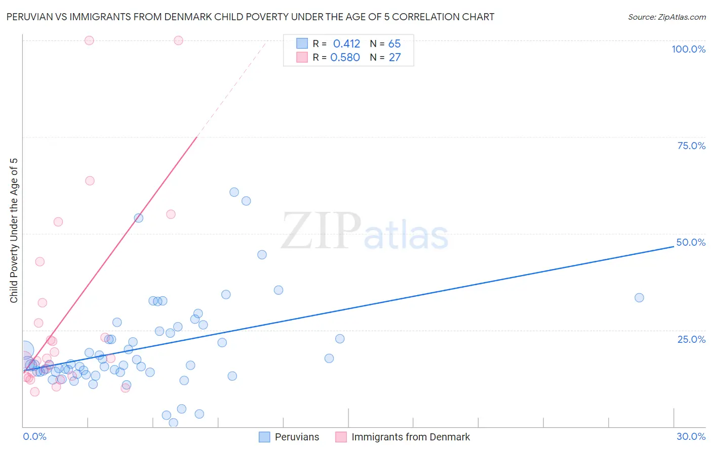 Peruvian vs Immigrants from Denmark Child Poverty Under the Age of 5