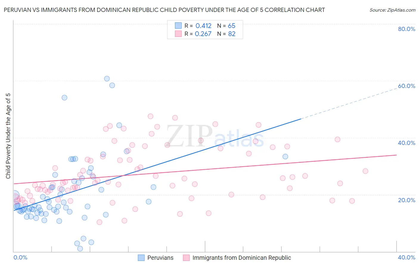 Peruvian vs Immigrants from Dominican Republic Child Poverty Under the Age of 5