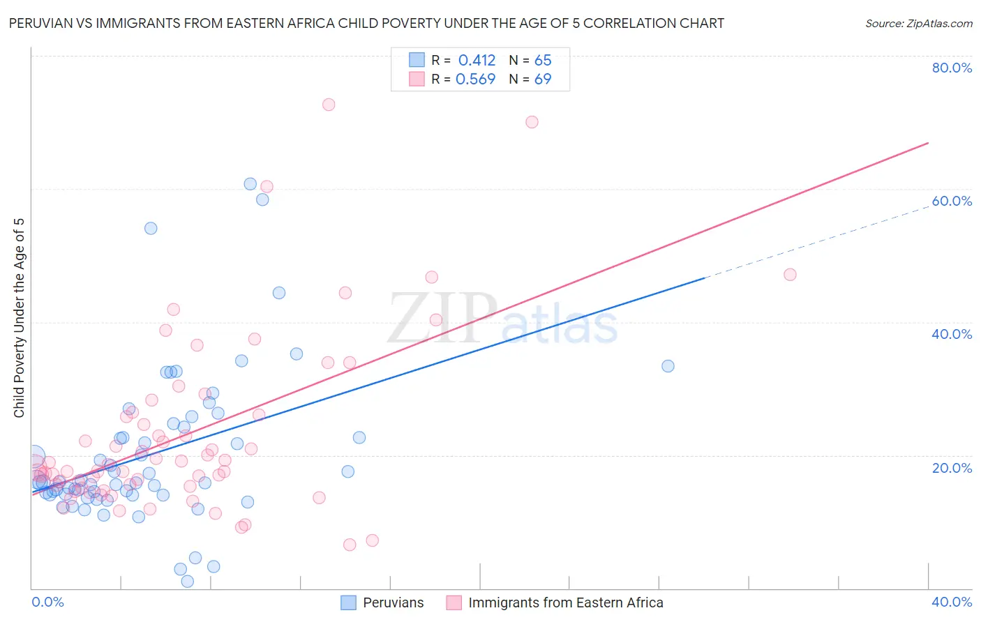 Peruvian vs Immigrants from Eastern Africa Child Poverty Under the Age of 5