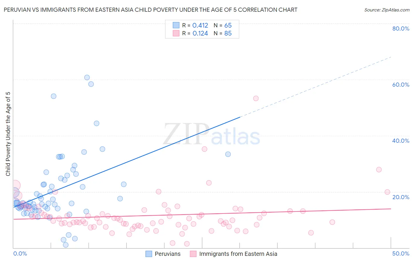 Peruvian vs Immigrants from Eastern Asia Child Poverty Under the Age of 5