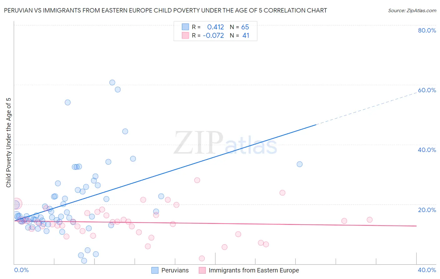 Peruvian vs Immigrants from Eastern Europe Child Poverty Under the Age of 5