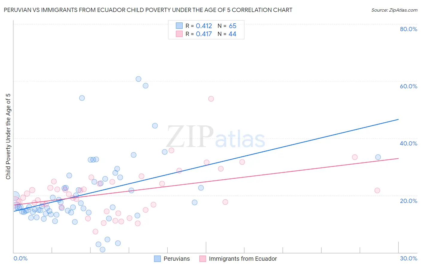 Peruvian vs Immigrants from Ecuador Child Poverty Under the Age of 5