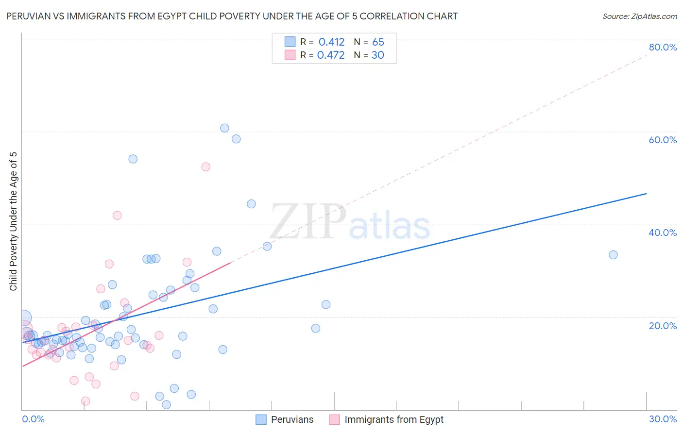 Peruvian vs Immigrants from Egypt Child Poverty Under the Age of 5
