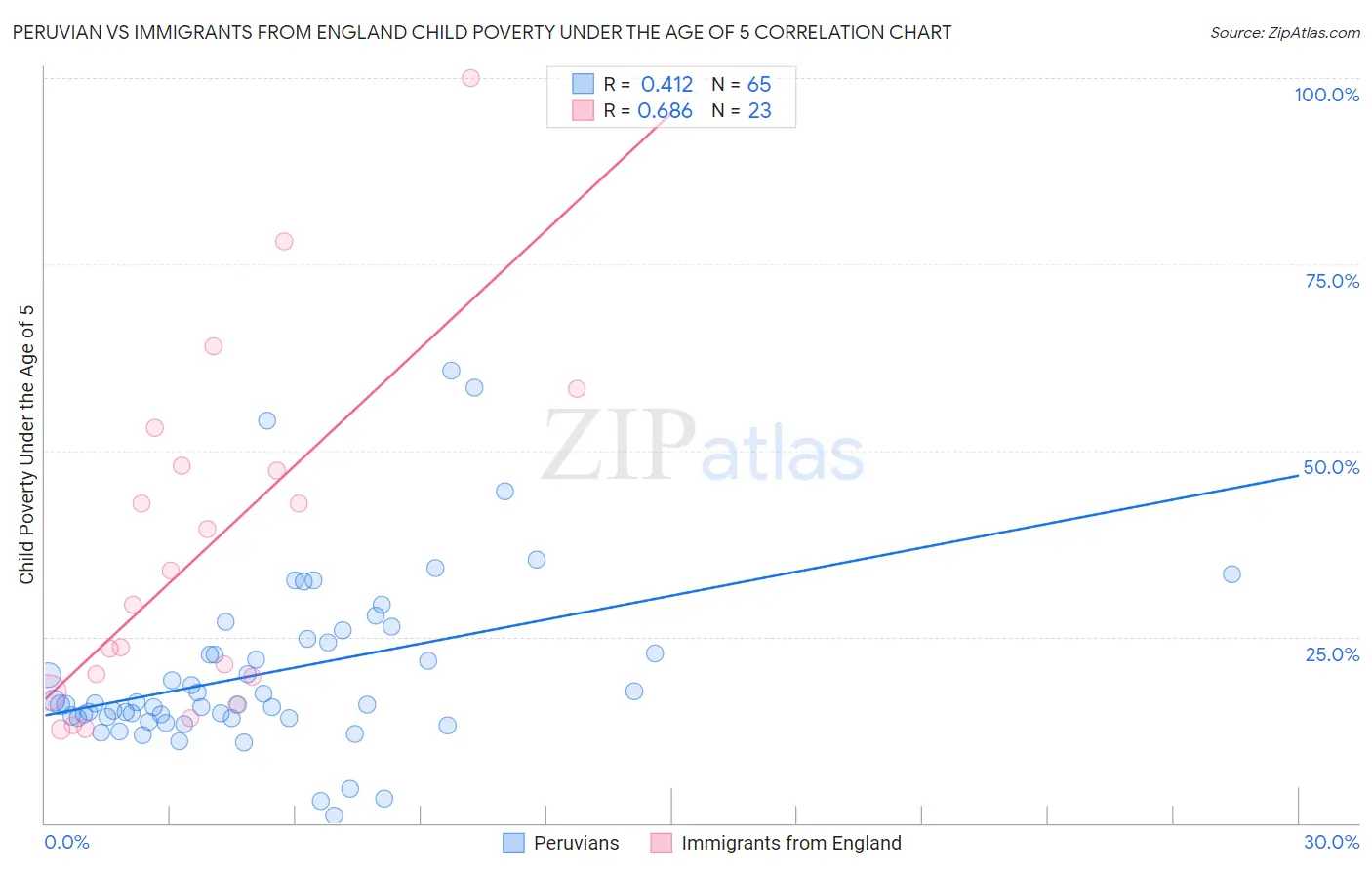 Peruvian vs Immigrants from England Child Poverty Under the Age of 5