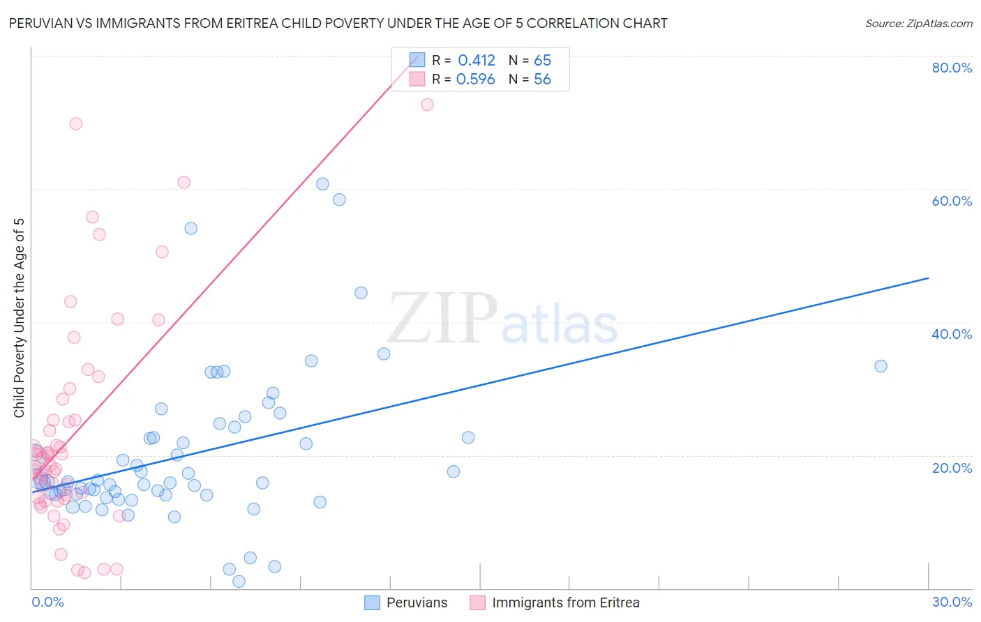 Peruvian vs Immigrants from Eritrea Child Poverty Under the Age of 5