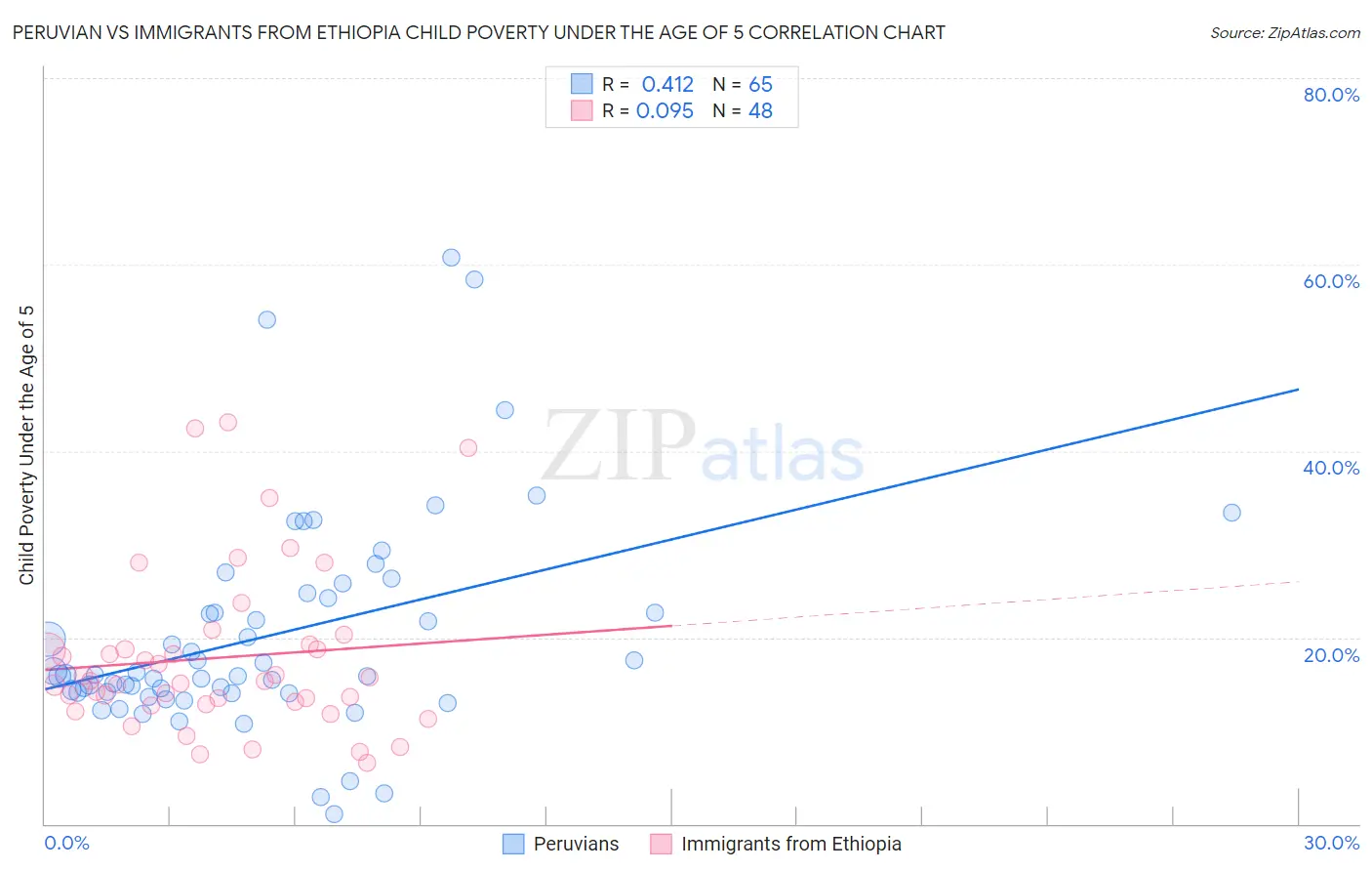 Peruvian vs Immigrants from Ethiopia Child Poverty Under the Age of 5