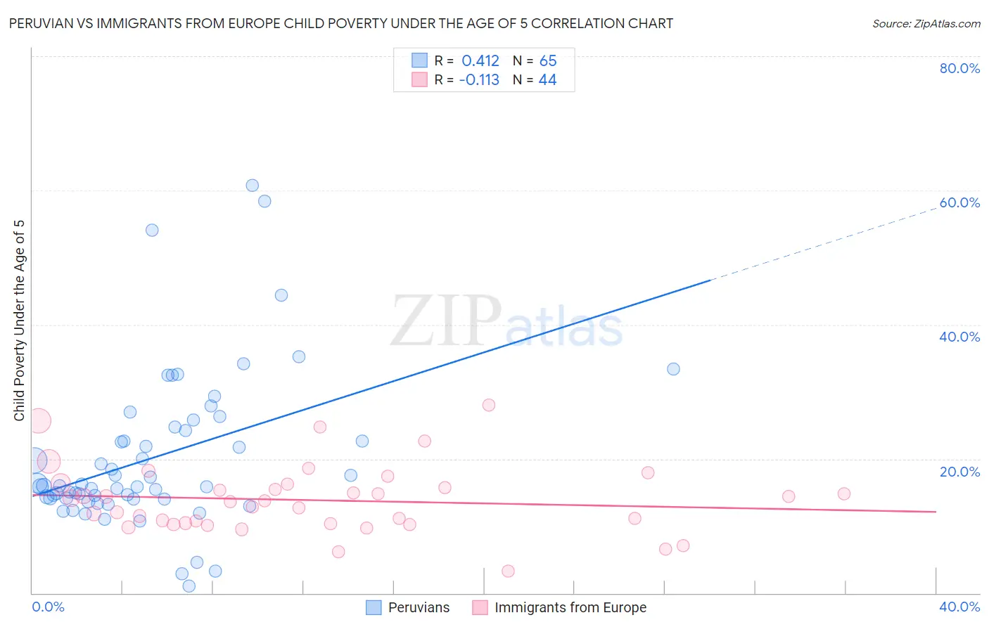 Peruvian vs Immigrants from Europe Child Poverty Under the Age of 5