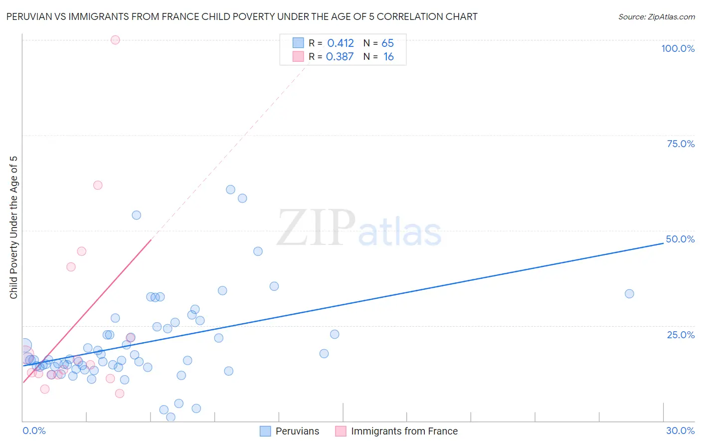 Peruvian vs Immigrants from France Child Poverty Under the Age of 5