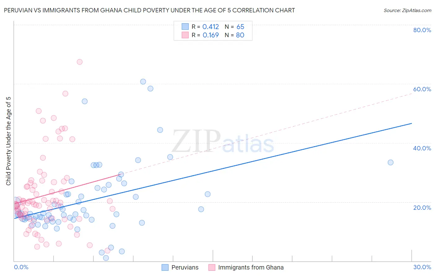 Peruvian vs Immigrants from Ghana Child Poverty Under the Age of 5