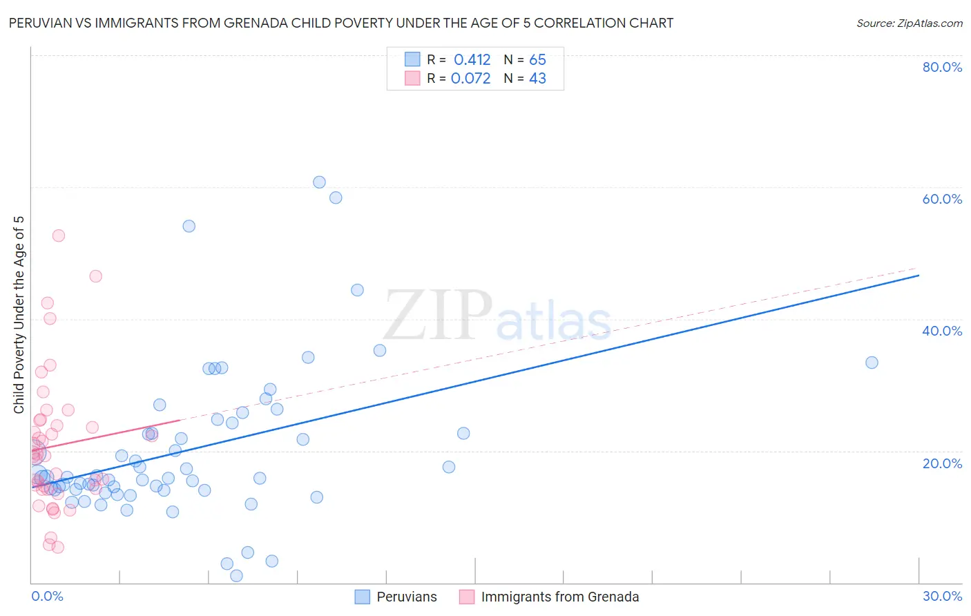 Peruvian vs Immigrants from Grenada Child Poverty Under the Age of 5