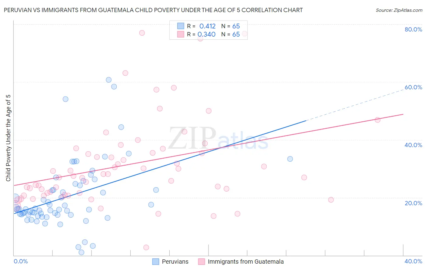 Peruvian vs Immigrants from Guatemala Child Poverty Under the Age of 5