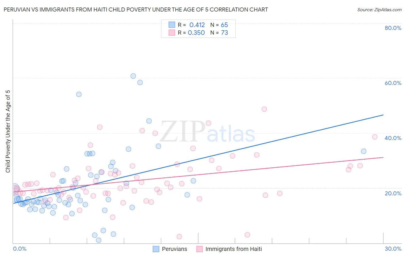 Peruvian vs Immigrants from Haiti Child Poverty Under the Age of 5