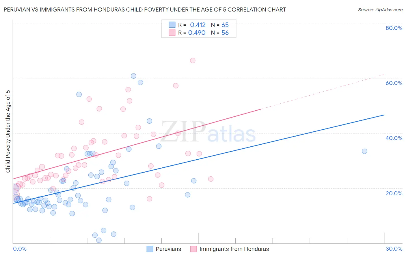 Peruvian vs Immigrants from Honduras Child Poverty Under the Age of 5